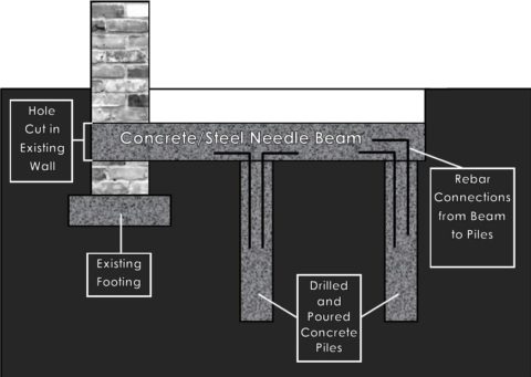 Underpinning Foundation | Everything You Need To Know